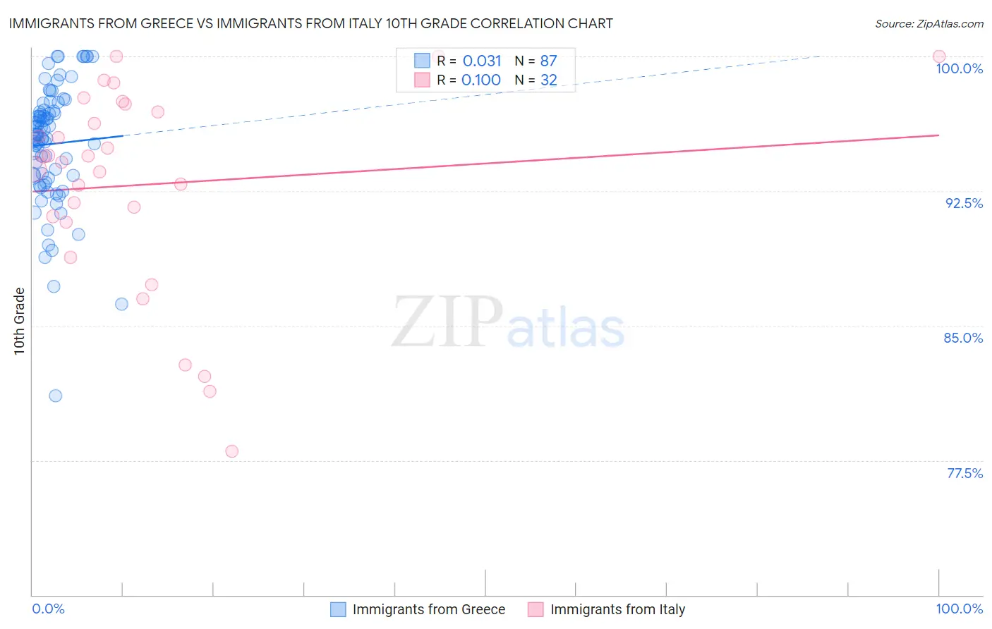 Immigrants from Greece vs Immigrants from Italy 10th Grade