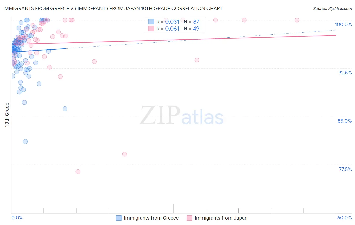 Immigrants from Greece vs Immigrants from Japan 10th Grade