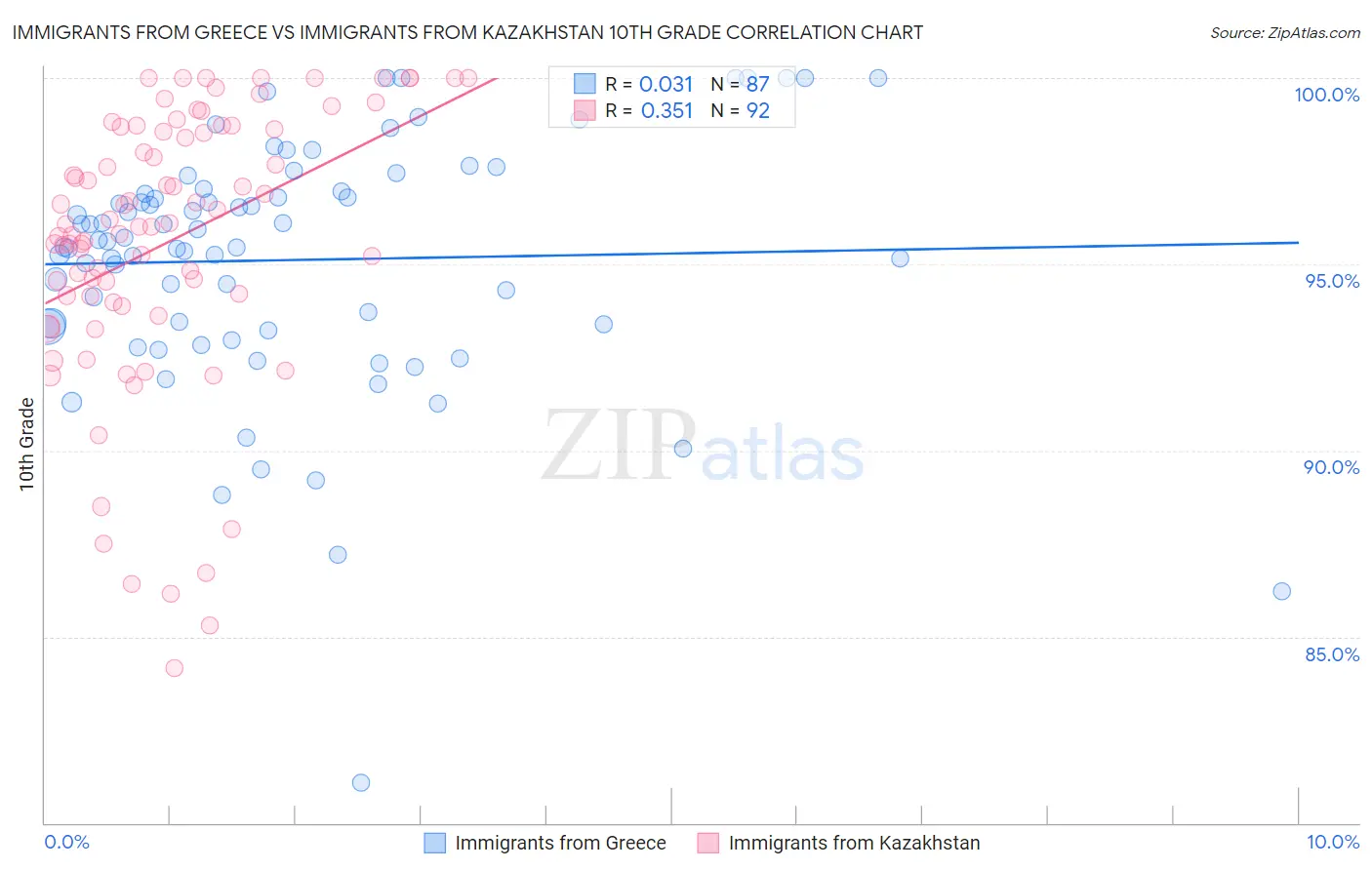 Immigrants from Greece vs Immigrants from Kazakhstan 10th Grade