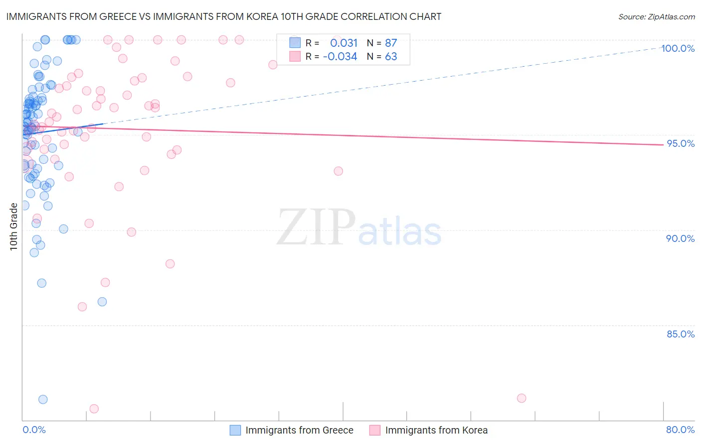 Immigrants from Greece vs Immigrants from Korea 10th Grade