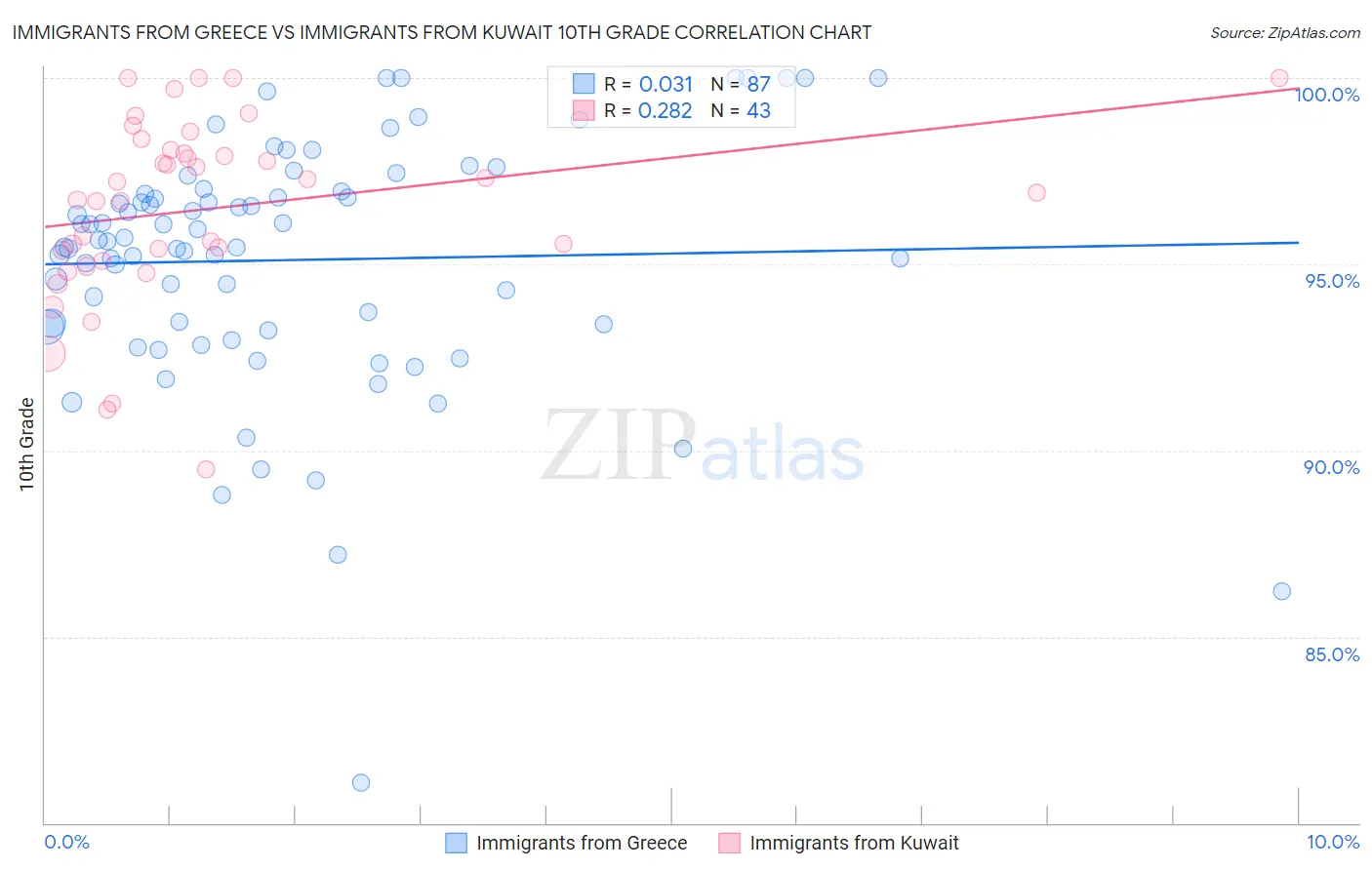 Immigrants from Greece vs Immigrants from Kuwait 10th Grade