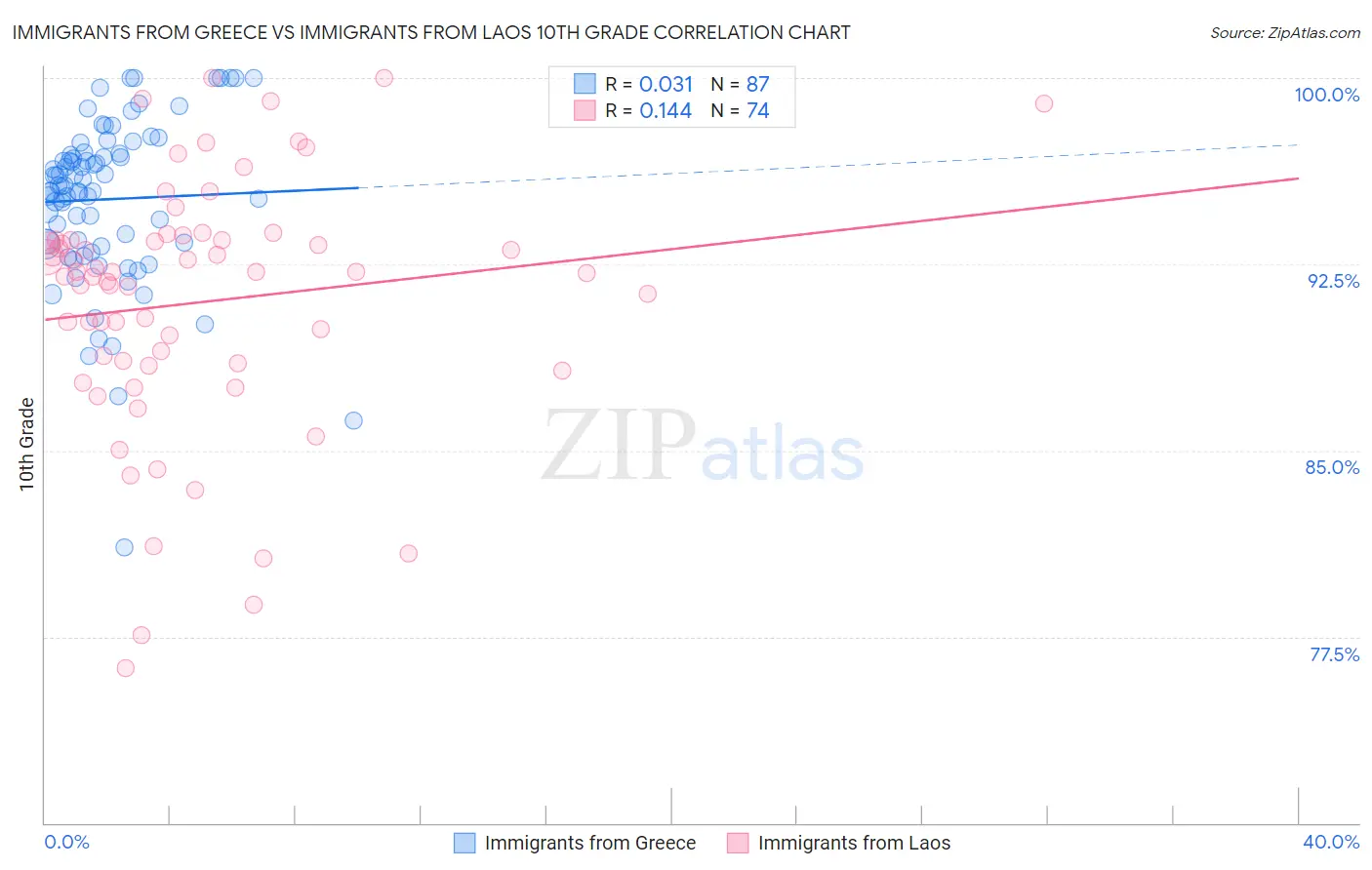 Immigrants from Greece vs Immigrants from Laos 10th Grade