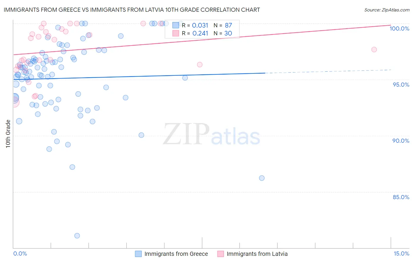 Immigrants from Greece vs Immigrants from Latvia 10th Grade