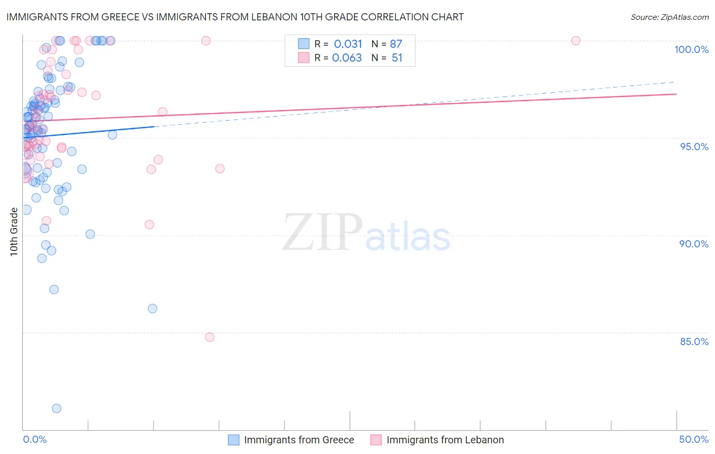 Immigrants from Greece vs Immigrants from Lebanon 10th Grade