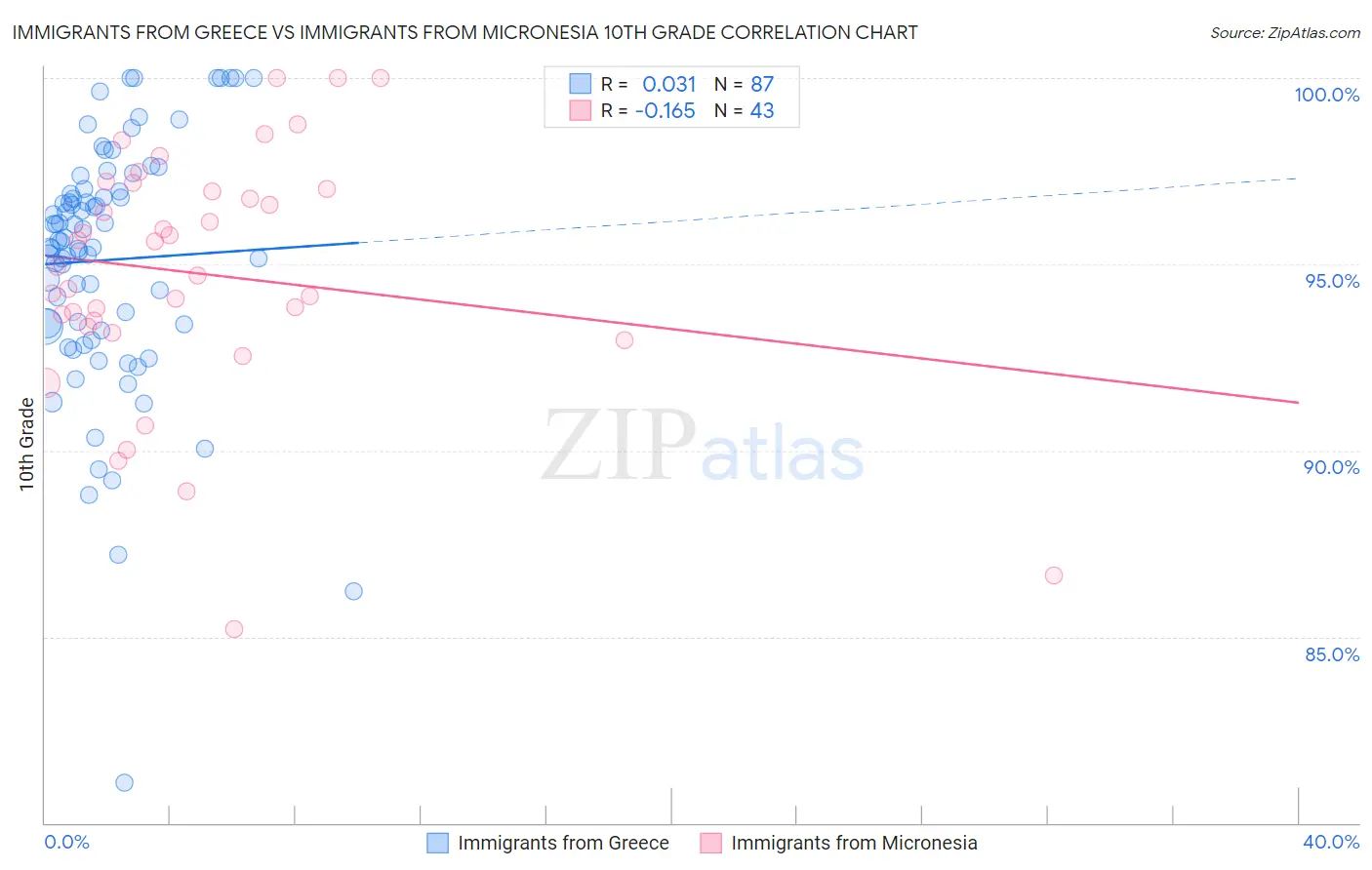 Immigrants from Greece vs Immigrants from Micronesia 10th Grade