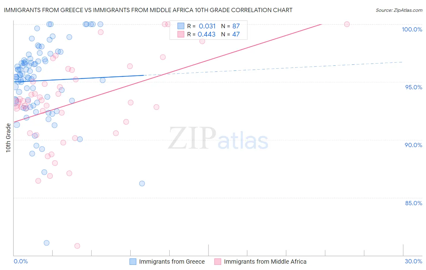 Immigrants from Greece vs Immigrants from Middle Africa 10th Grade