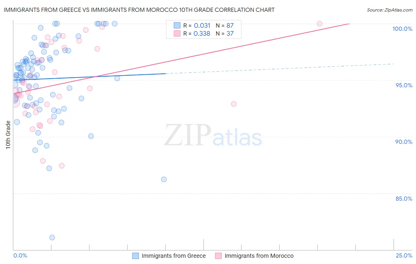 Immigrants from Greece vs Immigrants from Morocco 10th Grade