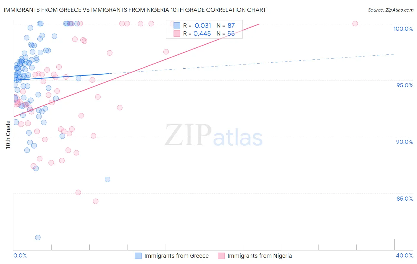 Immigrants from Greece vs Immigrants from Nigeria 10th Grade