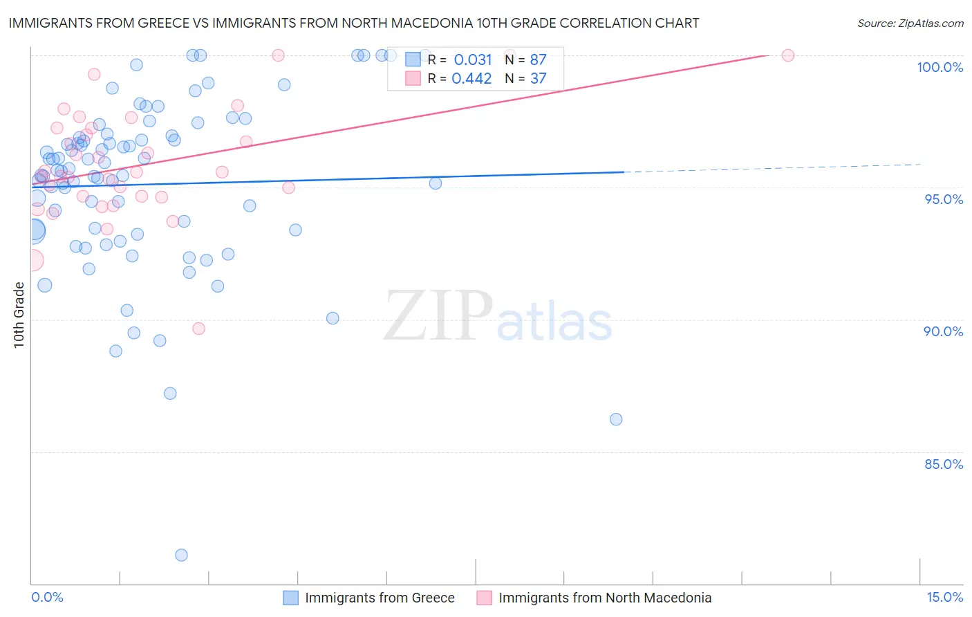 Immigrants from Greece vs Immigrants from North Macedonia 10th Grade