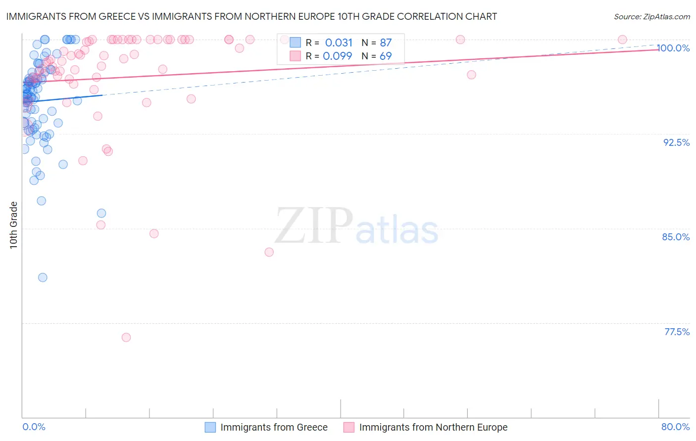 Immigrants from Greece vs Immigrants from Northern Europe 10th Grade