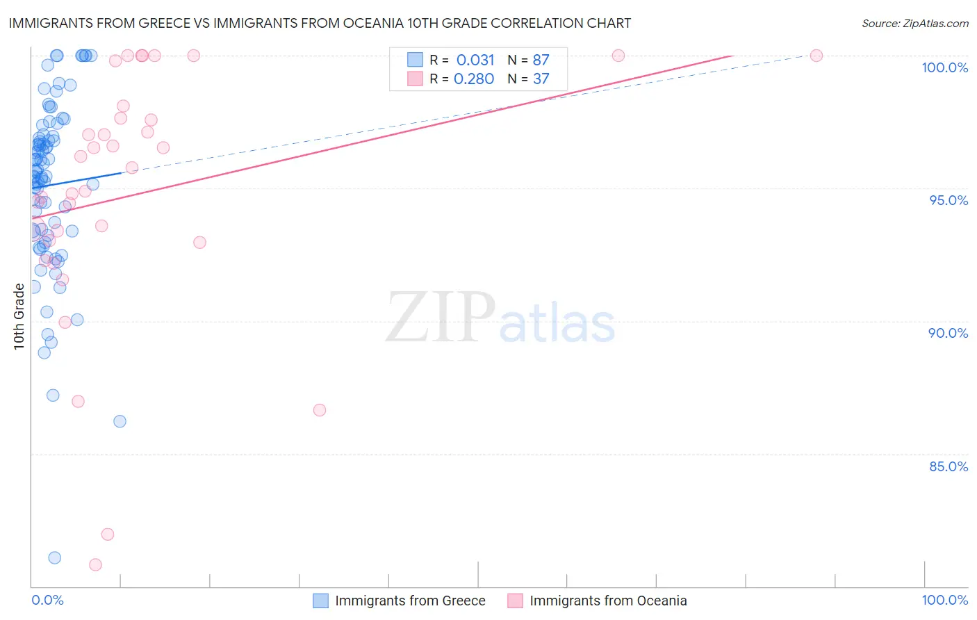 Immigrants from Greece vs Immigrants from Oceania 10th Grade