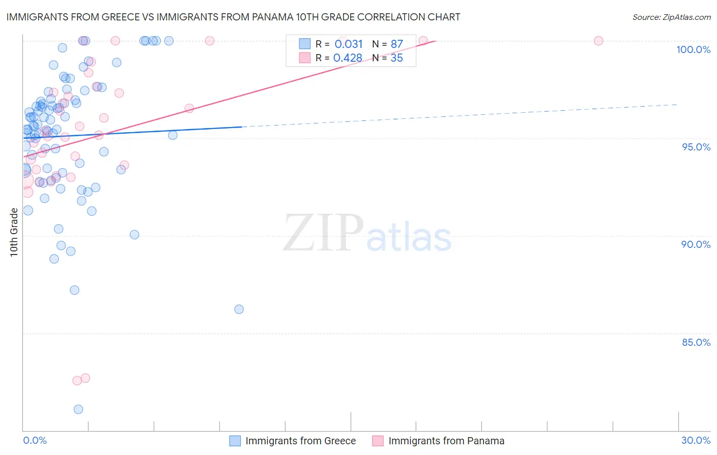 Immigrants from Greece vs Immigrants from Panama 10th Grade