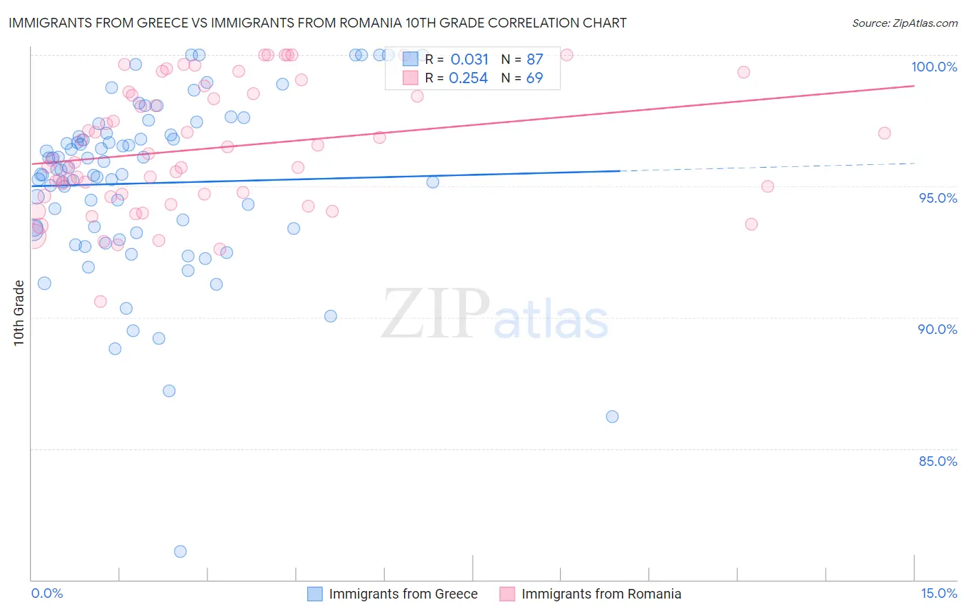 Immigrants from Greece vs Immigrants from Romania 10th Grade