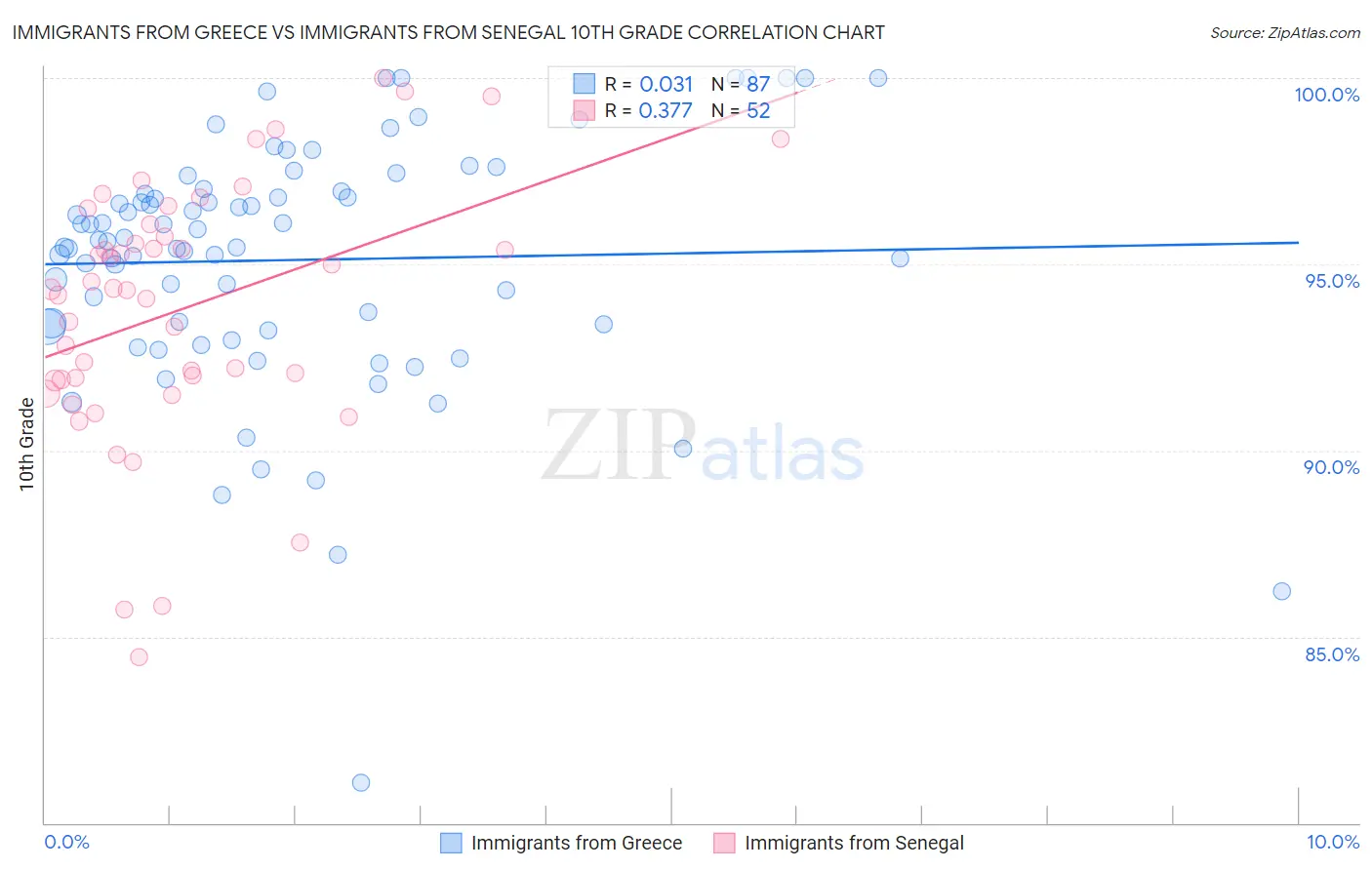 Immigrants from Greece vs Immigrants from Senegal 10th Grade
