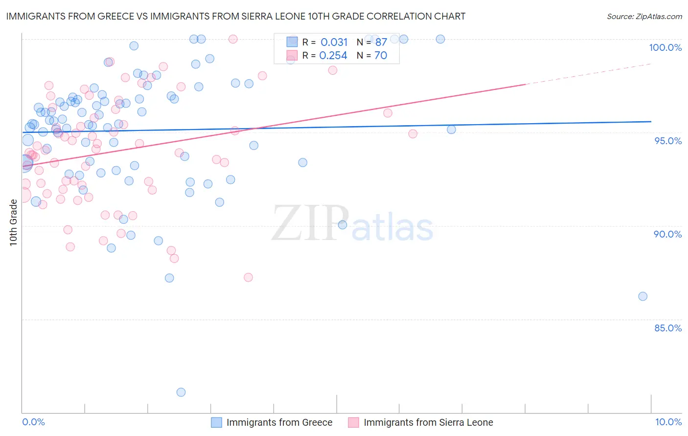Immigrants from Greece vs Immigrants from Sierra Leone 10th Grade