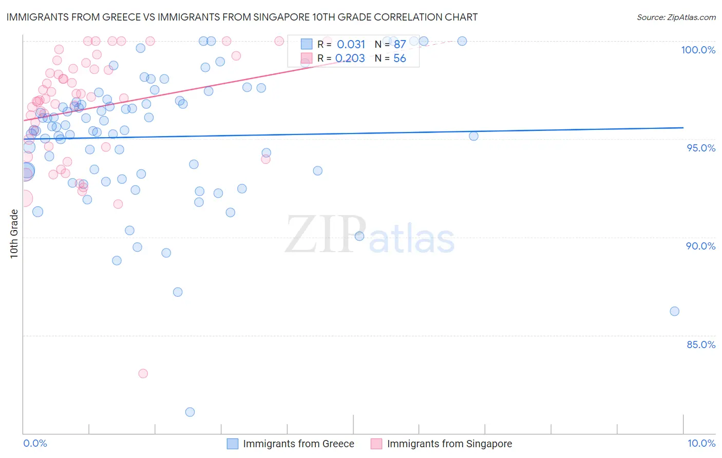 Immigrants from Greece vs Immigrants from Singapore 10th Grade