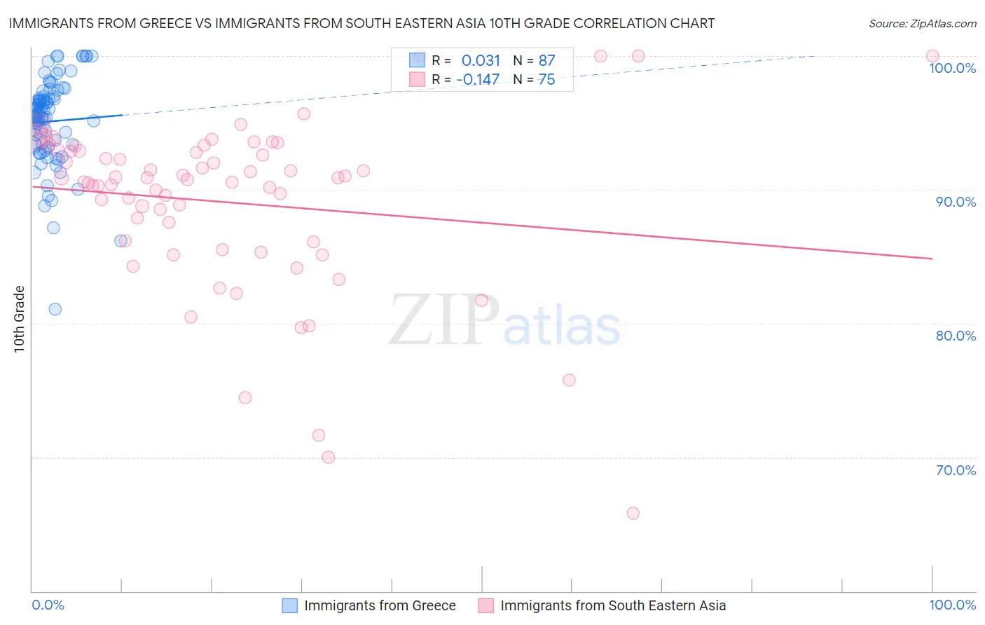 Immigrants from Greece vs Immigrants from South Eastern Asia 10th Grade