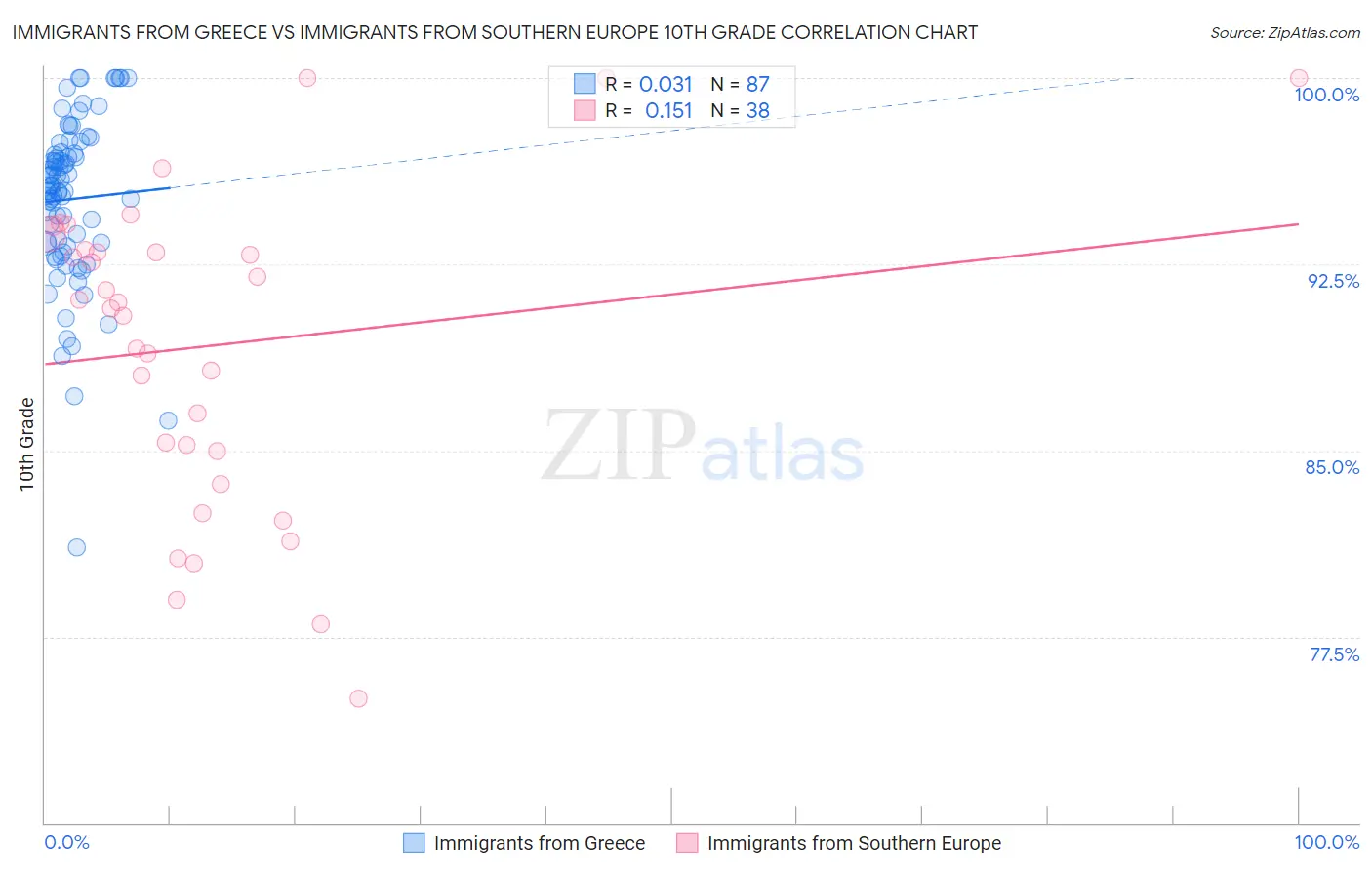 Immigrants from Greece vs Immigrants from Southern Europe 10th Grade