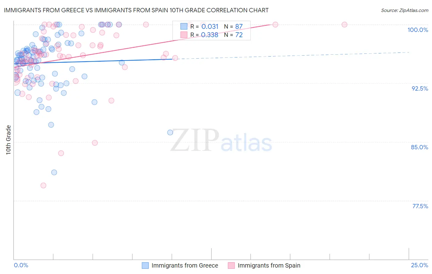 Immigrants from Greece vs Immigrants from Spain 10th Grade