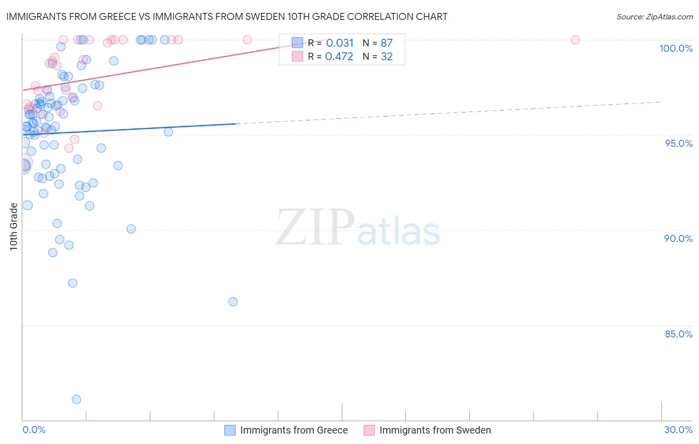 Immigrants from Greece vs Immigrants from Sweden 10th Grade