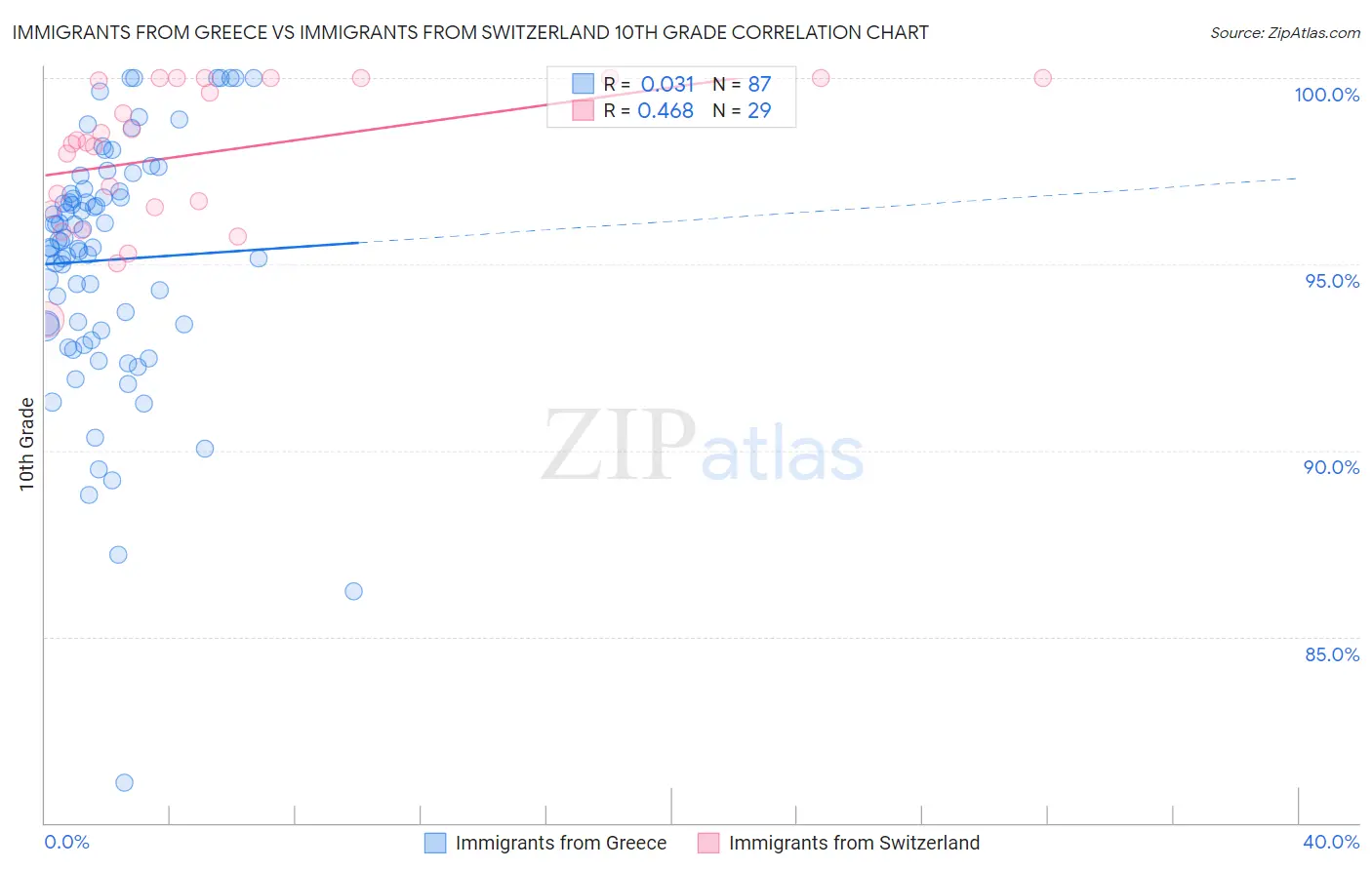 Immigrants from Greece vs Immigrants from Switzerland 10th Grade