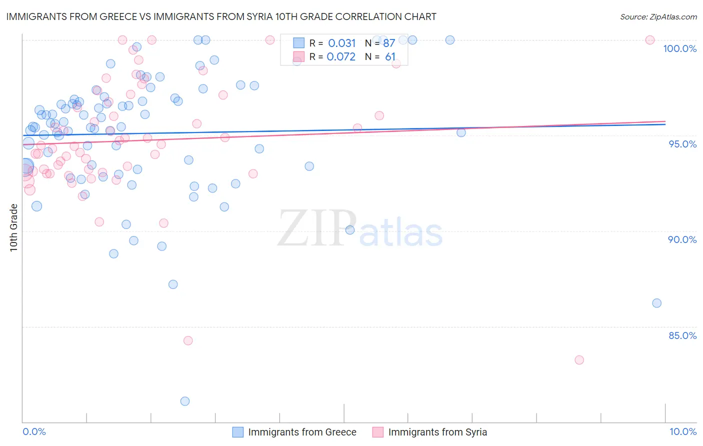 Immigrants from Greece vs Immigrants from Syria 10th Grade