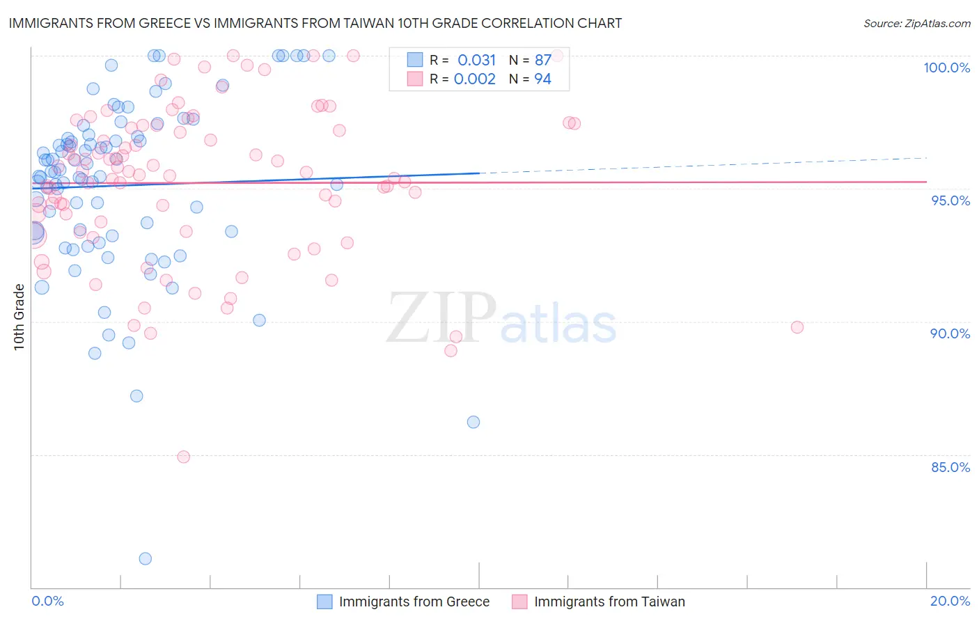 Immigrants from Greece vs Immigrants from Taiwan 10th Grade