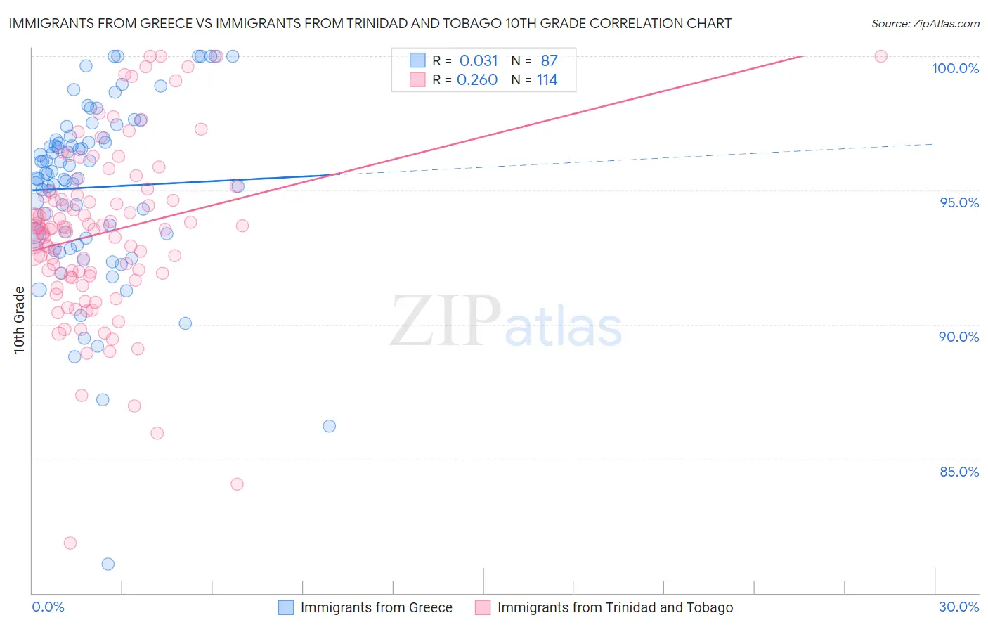 Immigrants from Greece vs Immigrants from Trinidad and Tobago 10th Grade