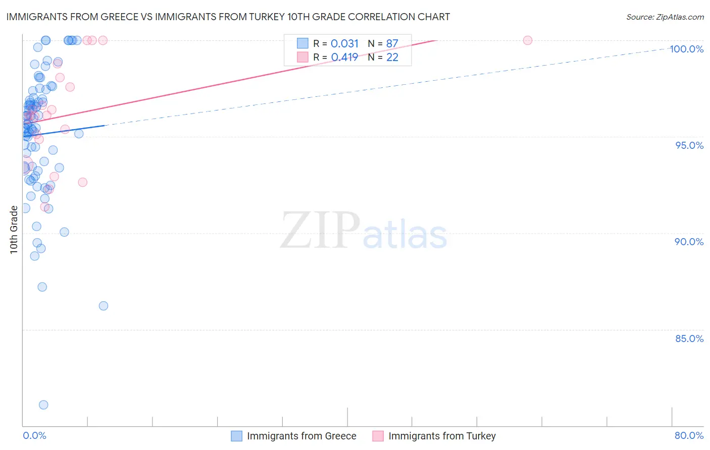 Immigrants from Greece vs Immigrants from Turkey 10th Grade