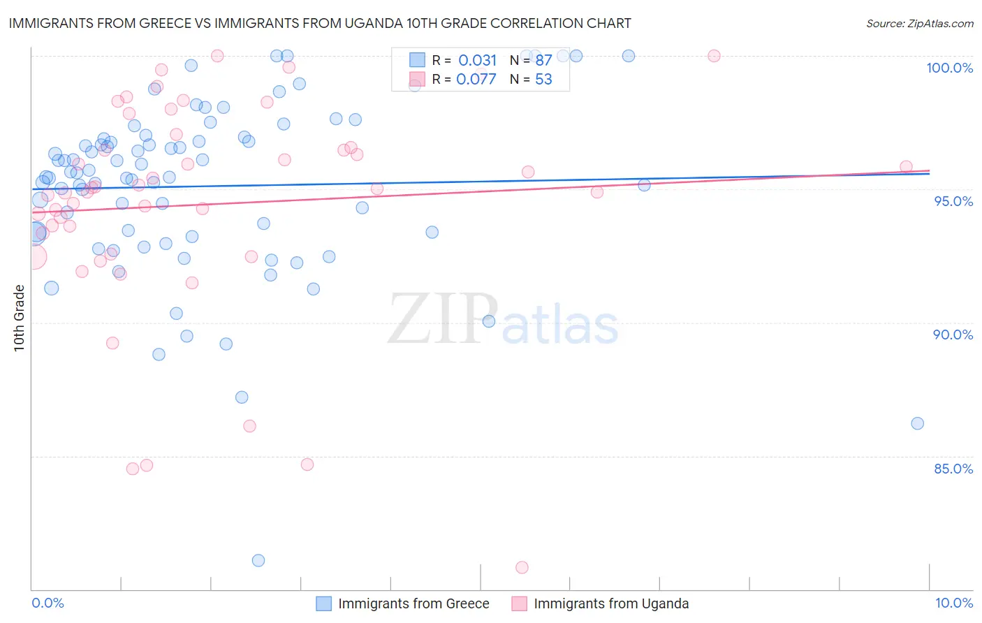 Immigrants from Greece vs Immigrants from Uganda 10th Grade