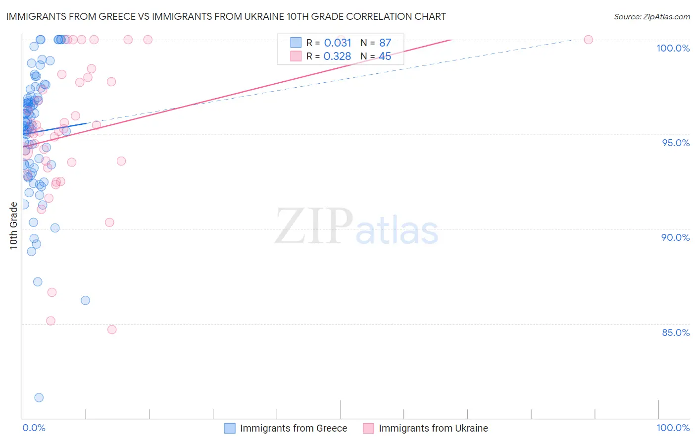 Immigrants from Greece vs Immigrants from Ukraine 10th Grade