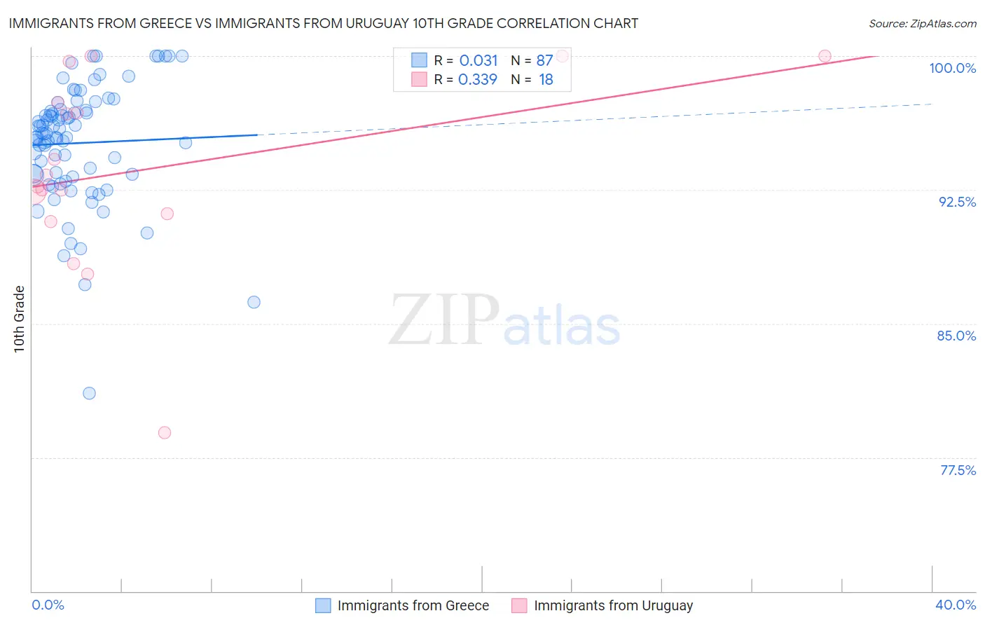 Immigrants from Greece vs Immigrants from Uruguay 10th Grade