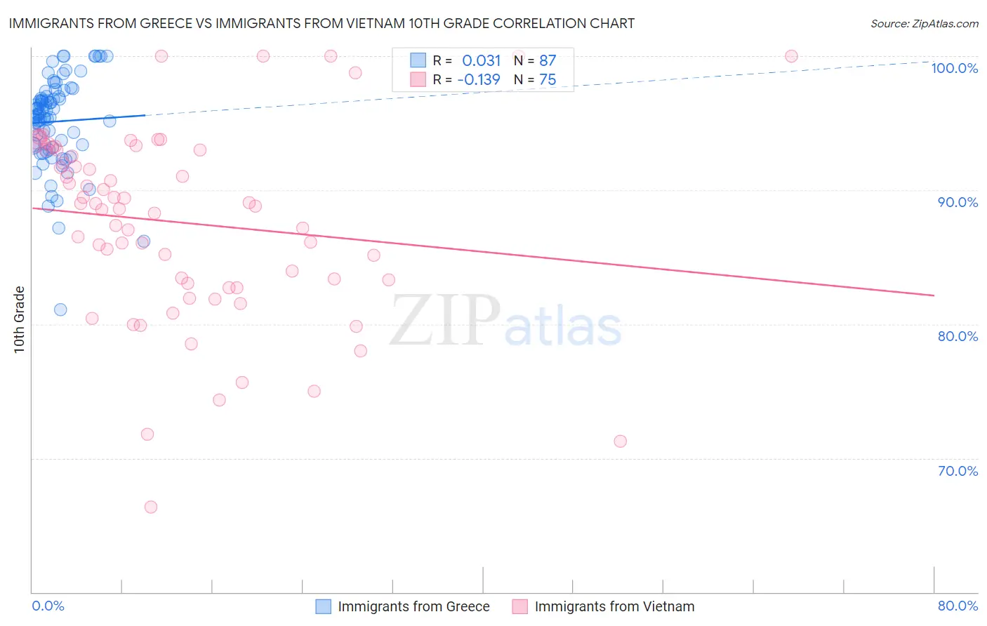 Immigrants from Greece vs Immigrants from Vietnam 10th Grade