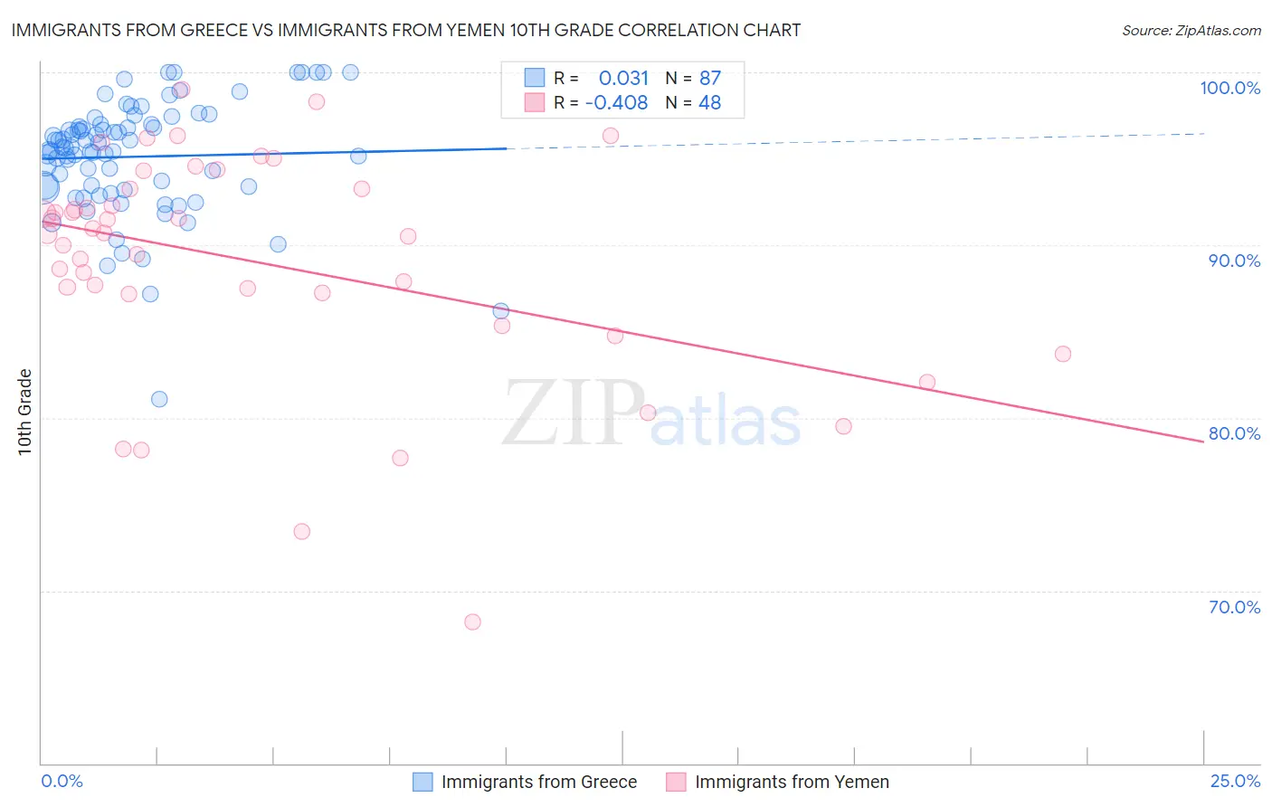 Immigrants from Greece vs Immigrants from Yemen 10th Grade