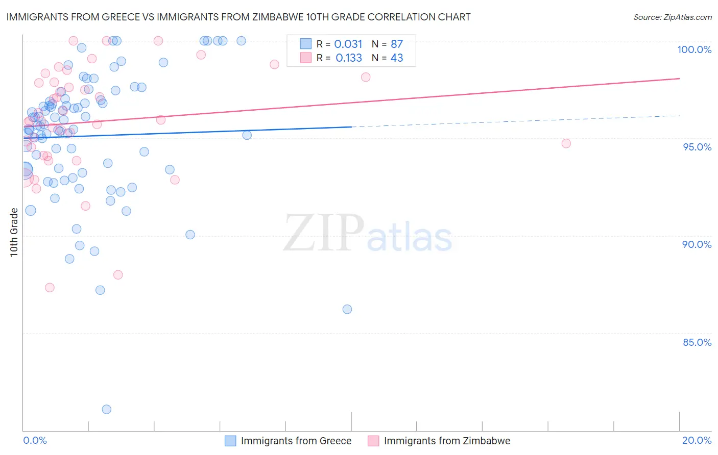 Immigrants from Greece vs Immigrants from Zimbabwe 10th Grade