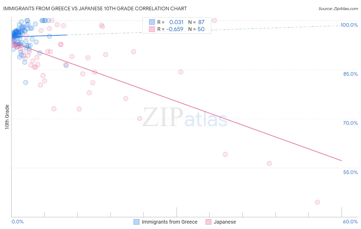 Immigrants from Greece vs Japanese 10th Grade
