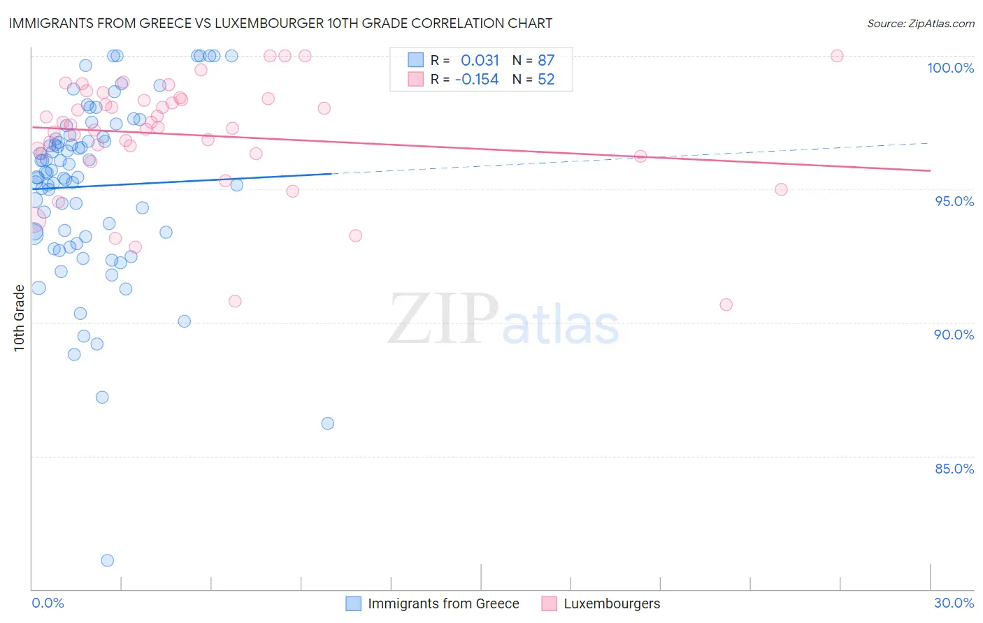 Immigrants from Greece vs Luxembourger 10th Grade