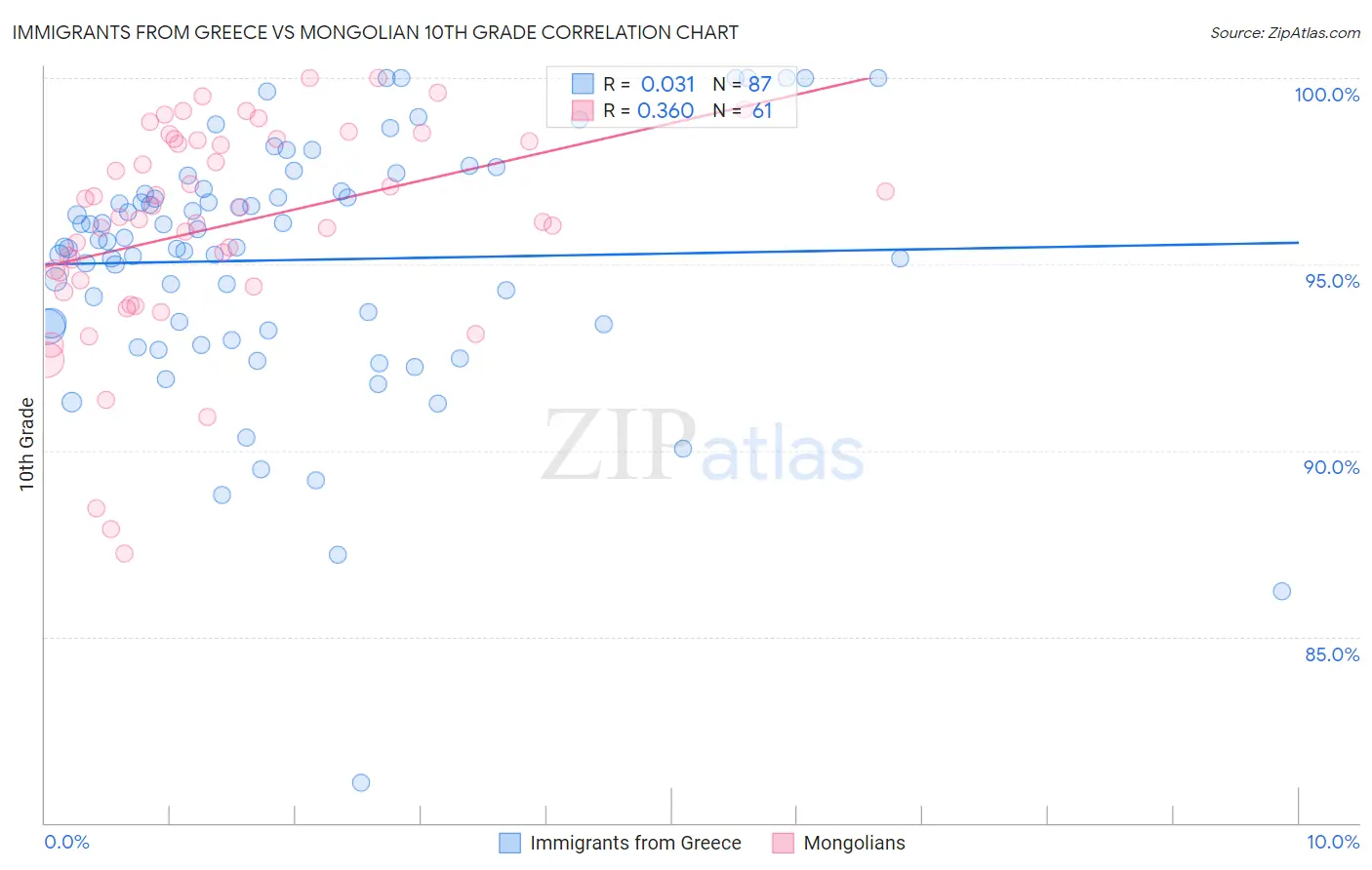 Immigrants from Greece vs Mongolian 10th Grade
