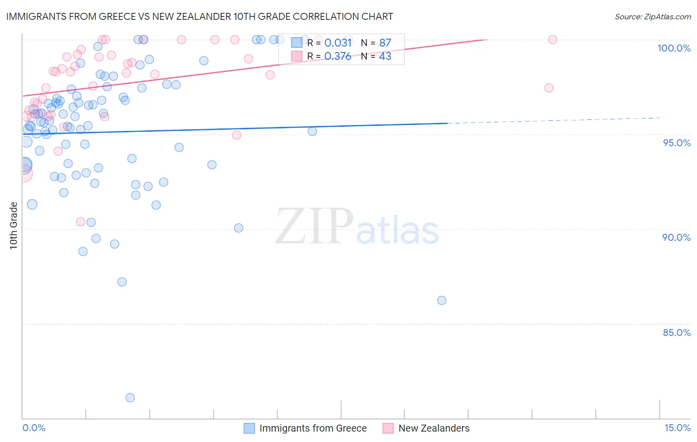 Immigrants from Greece vs New Zealander 10th Grade