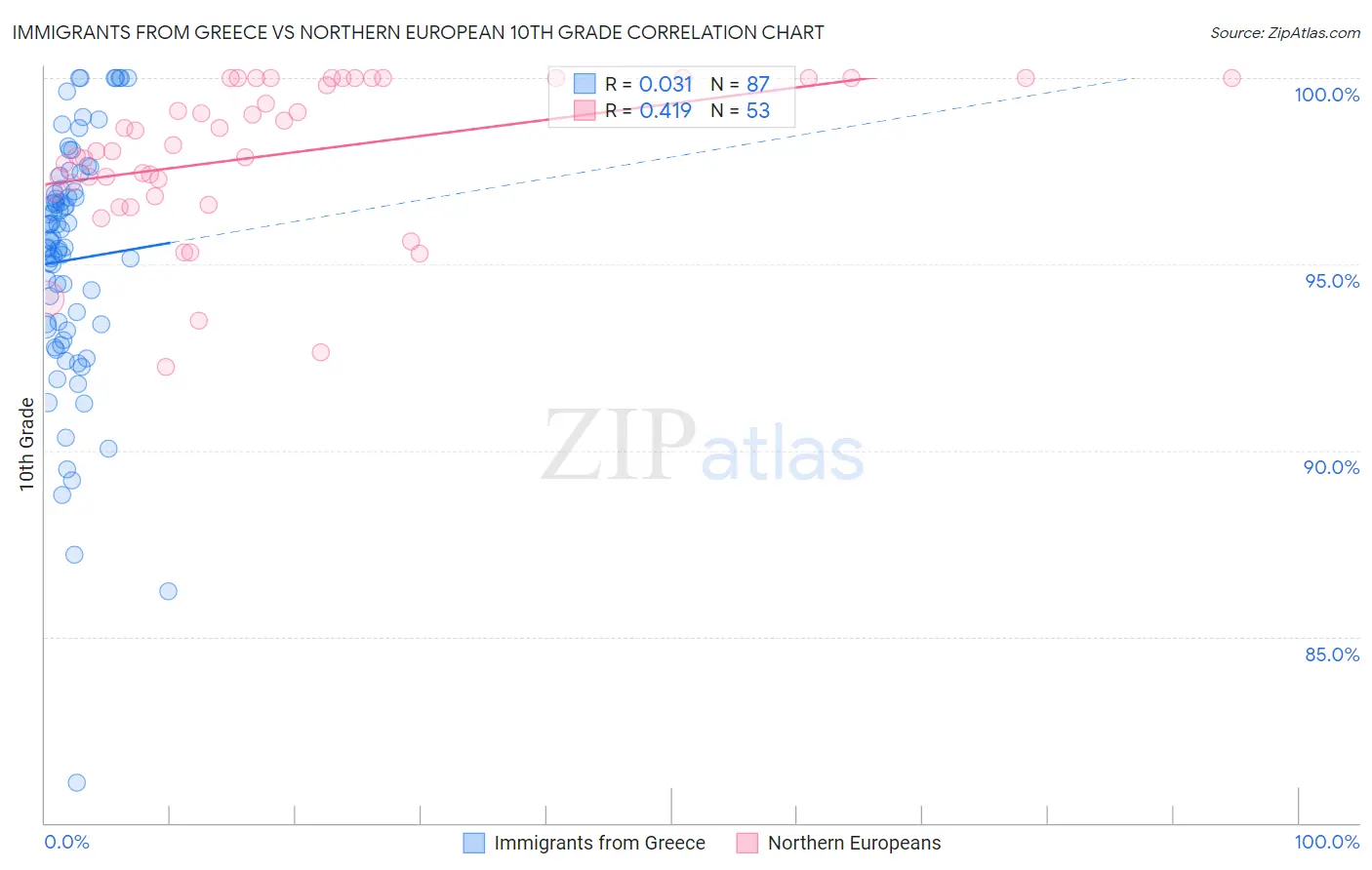 Immigrants from Greece vs Northern European 10th Grade