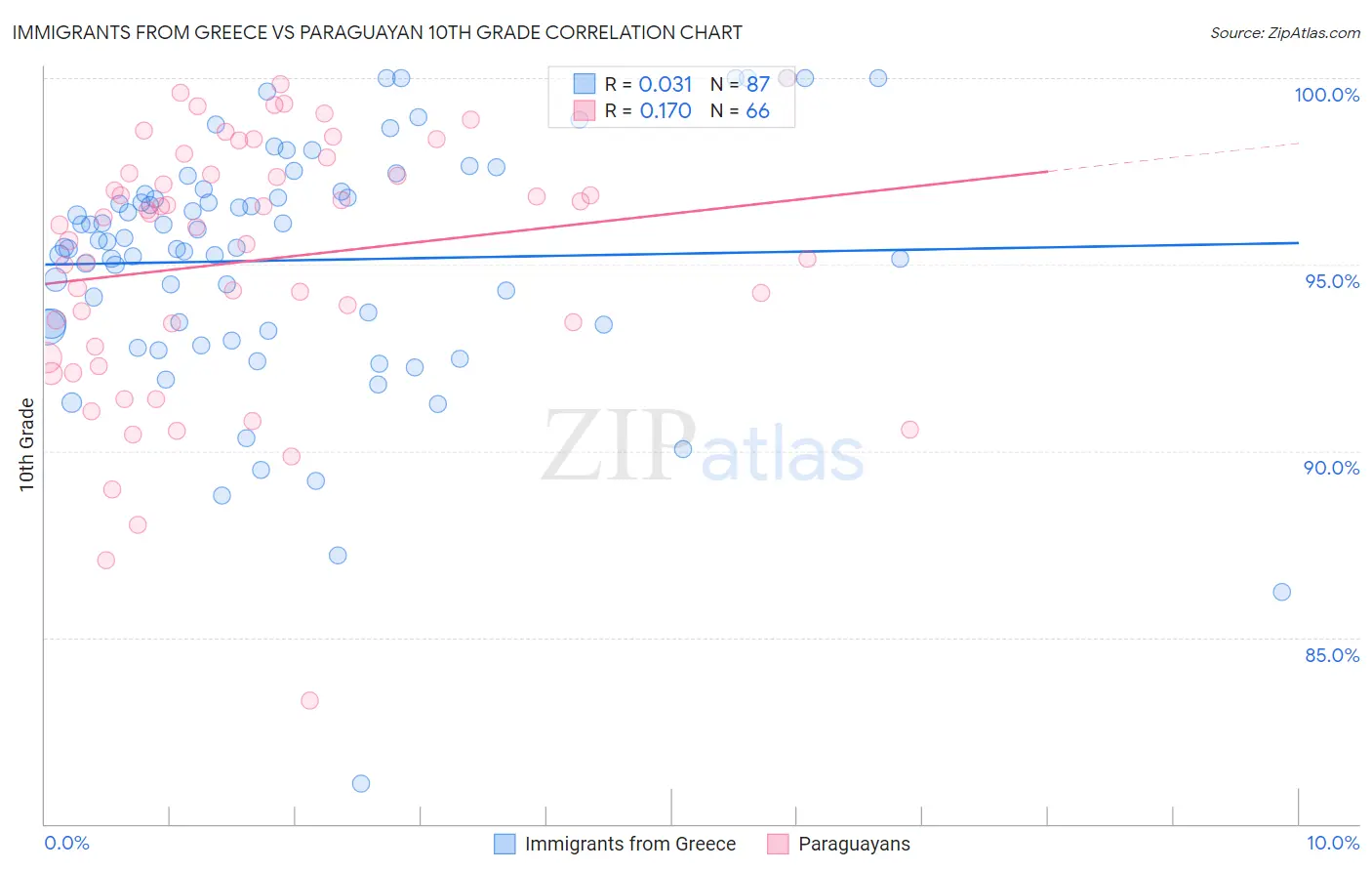 Immigrants from Greece vs Paraguayan 10th Grade