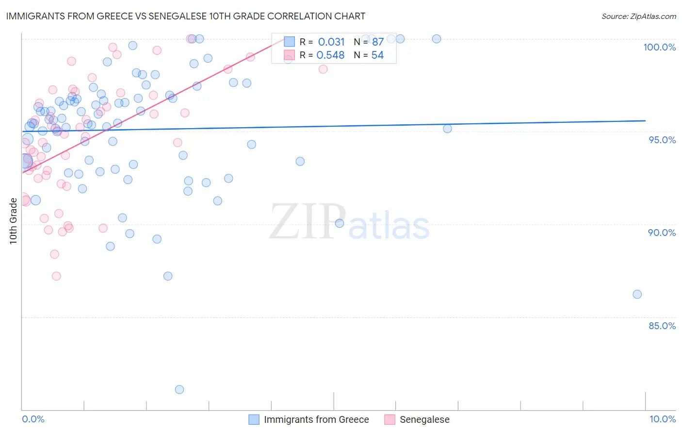 Immigrants from Greece vs Senegalese 10th Grade