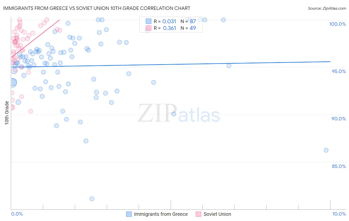 Immigrants from Greece vs Soviet Union 10th Grade