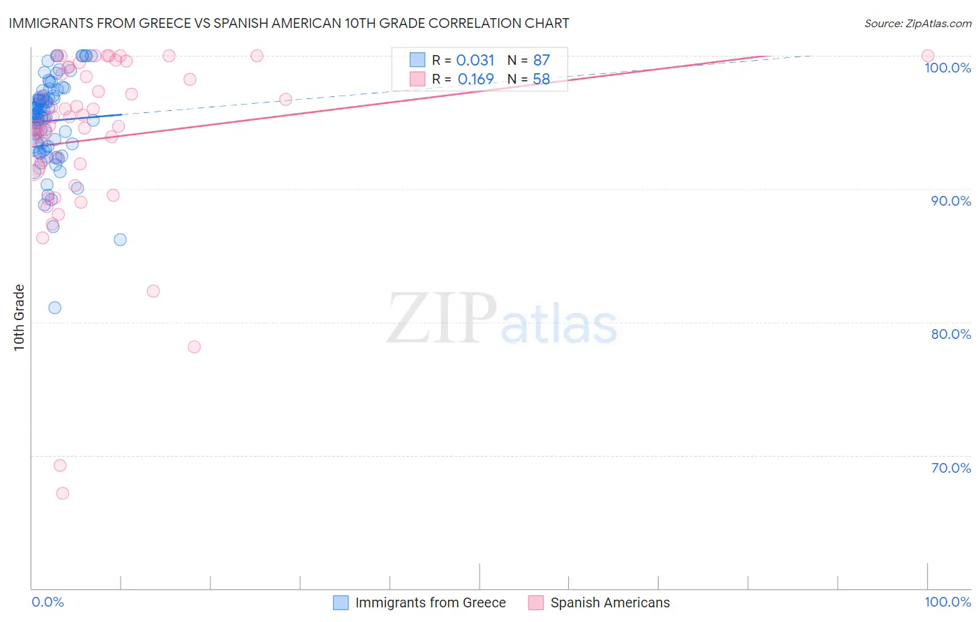 Immigrants from Greece vs Spanish American 10th Grade