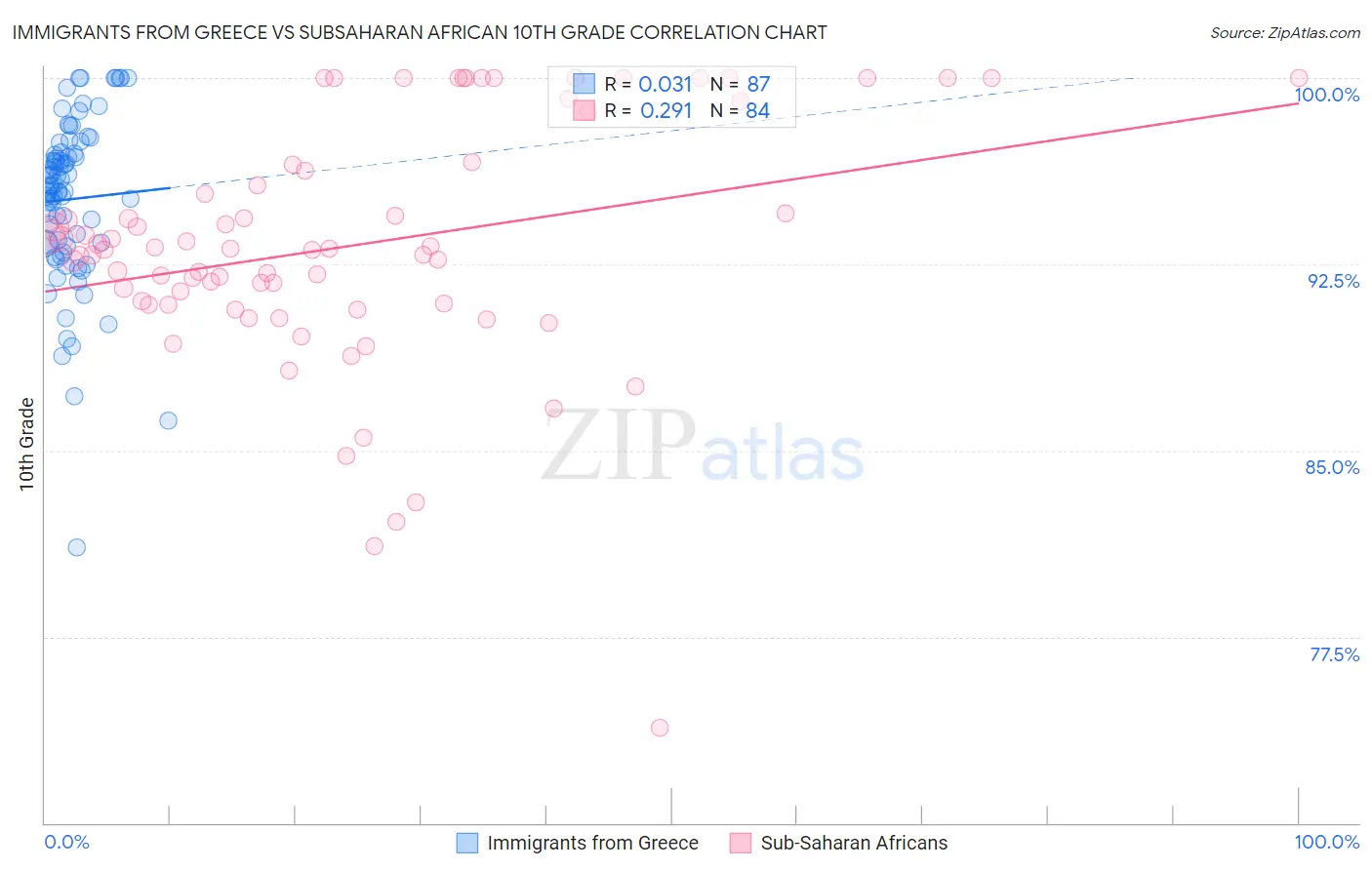 Immigrants from Greece vs Subsaharan African 10th Grade