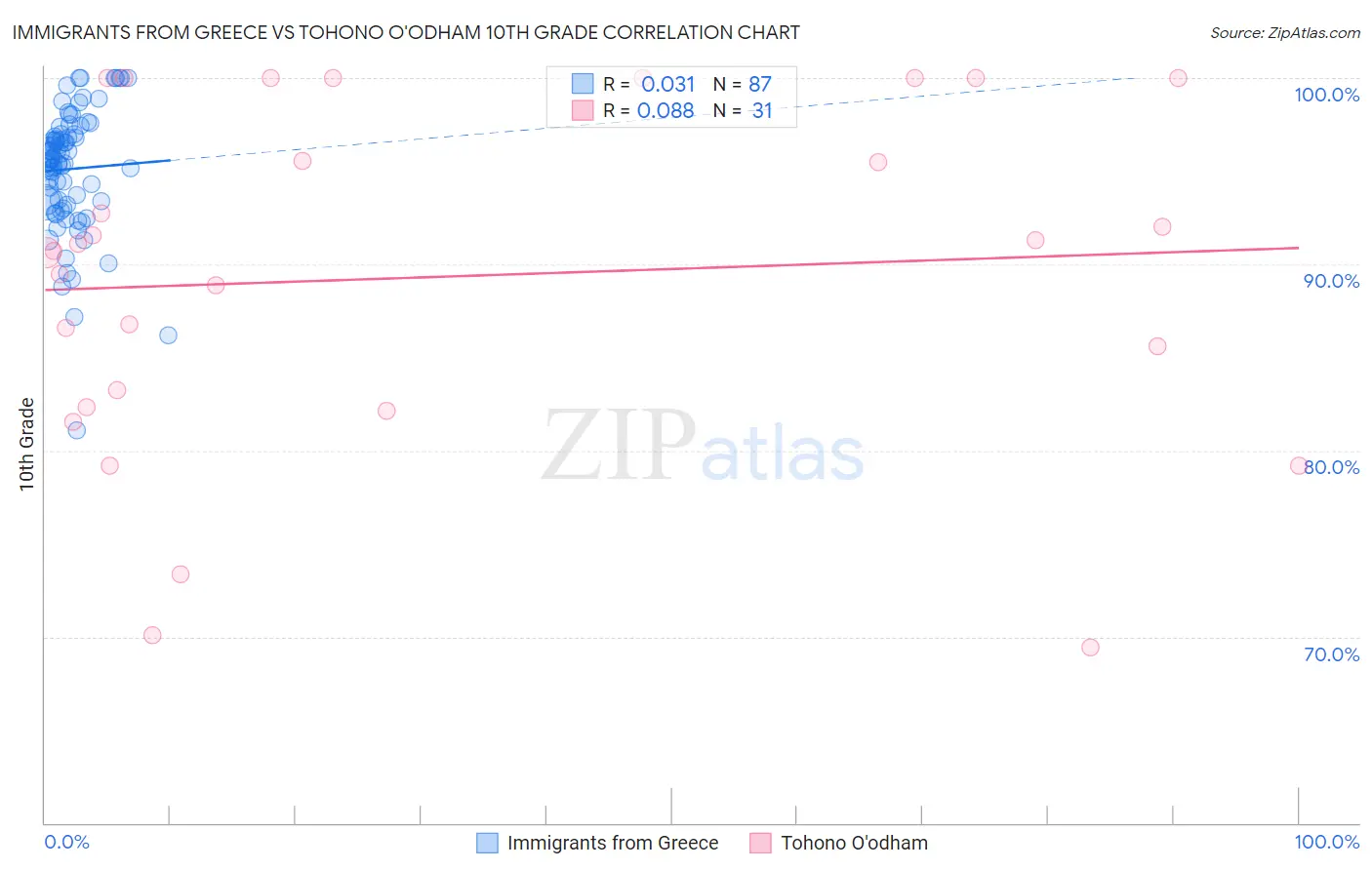 Immigrants from Greece vs Tohono O'odham 10th Grade