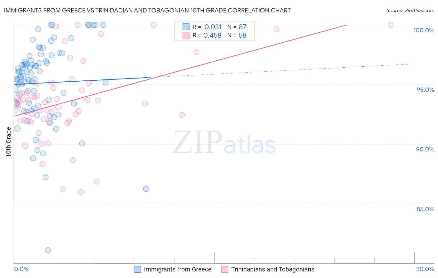 Immigrants from Greece vs Trinidadian and Tobagonian 10th Grade