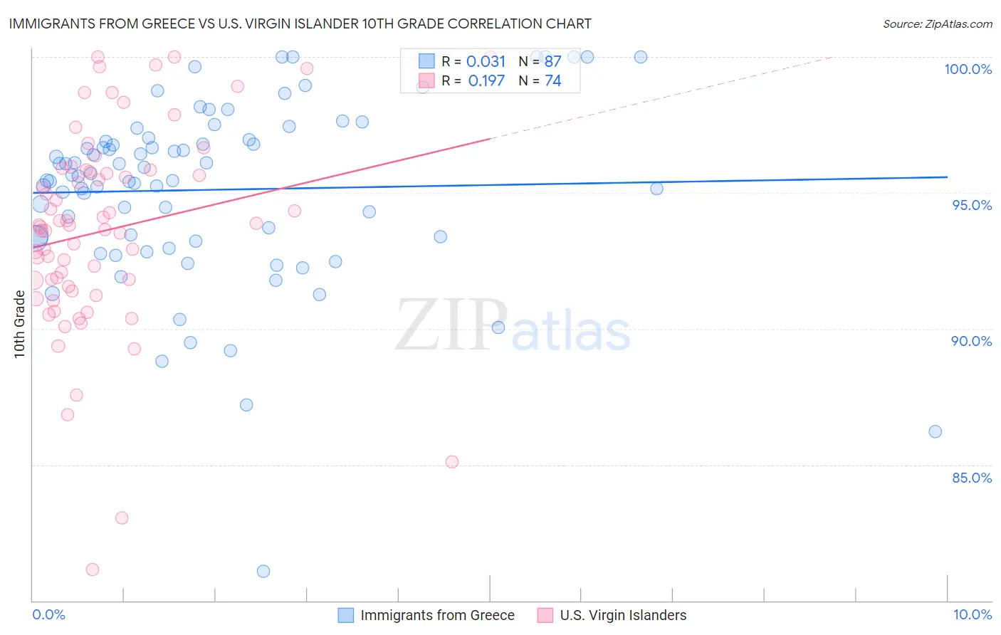 Immigrants from Greece vs U.S. Virgin Islander 10th Grade