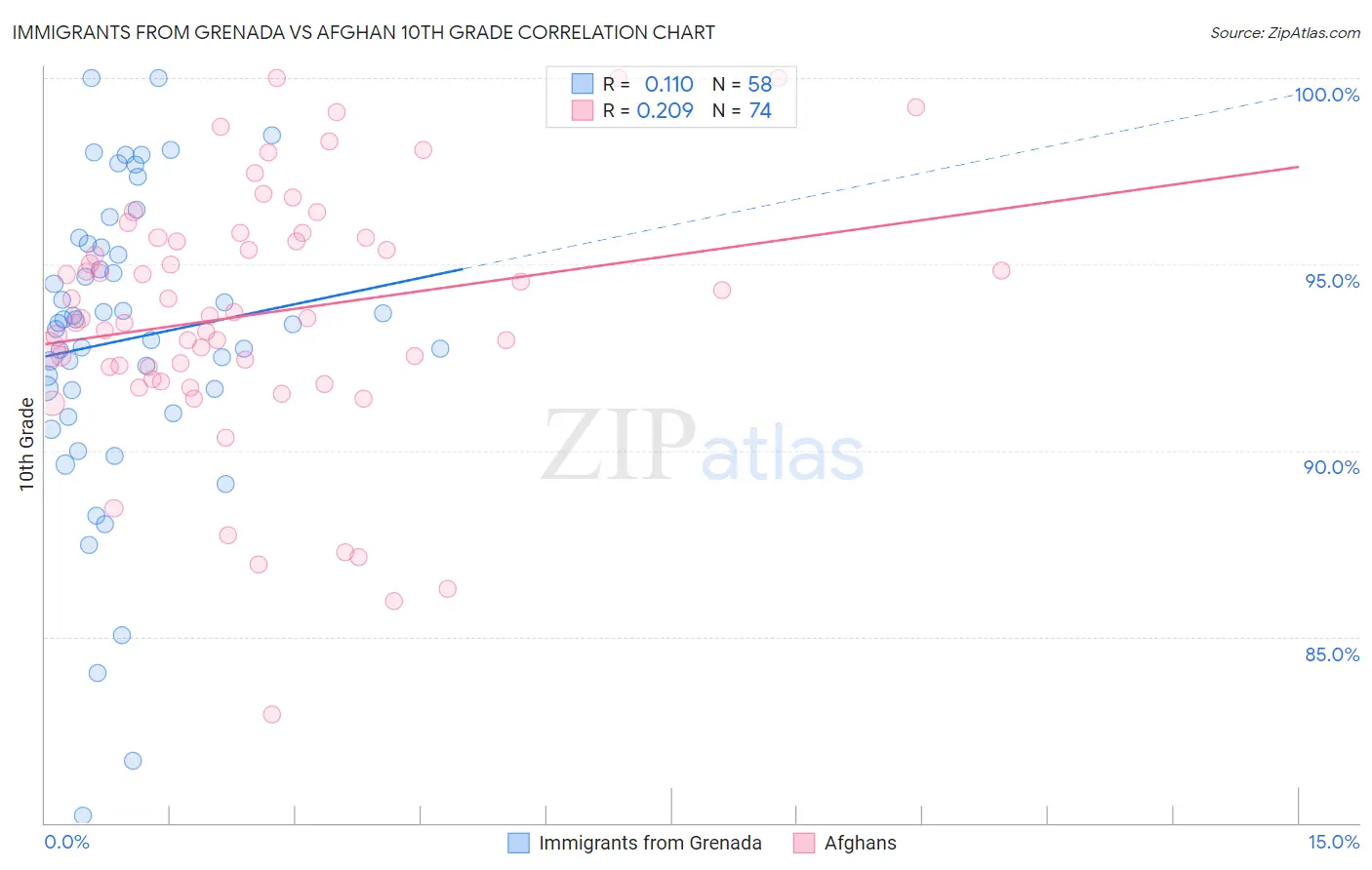 Immigrants from Grenada vs Afghan 10th Grade