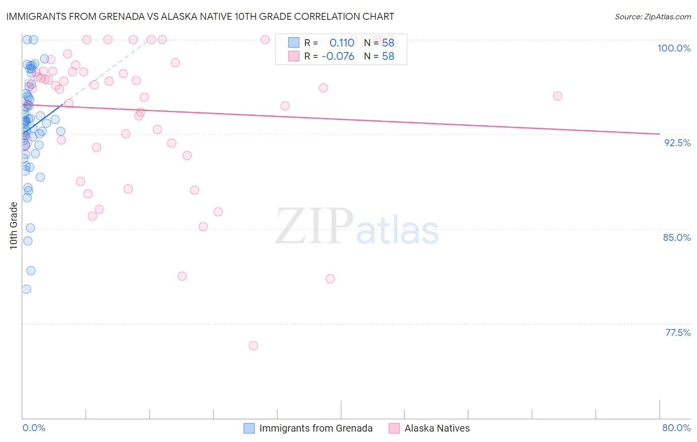 Immigrants from Grenada vs Alaska Native 10th Grade